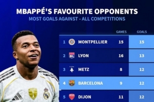 姆巴佩生涯進球最多球隊前十：唯一非法國球隊就是巴薩 9場轟12球