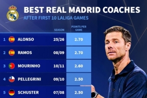 皇馬主帥前10場(chǎng)西甲場(chǎng)均拿分榜：阿隆索2.7分并列居首，穆帥第3