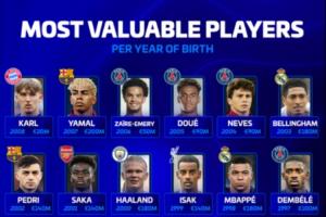 德轉(zhuǎn)列各年齡段身價最高球員：梅羅上榜，哈蘭德、姆巴佩在列