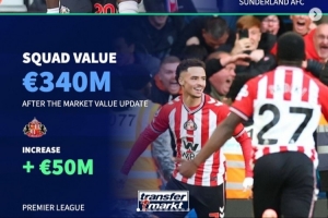 各大聯(lián)賽身價(jià)漲/跌最多隊(duì)：桑德蘭、科莫大幅上漲，曼城-2千萬(wàn)