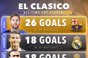 梅西26球領(lǐng)跑國家德比歷史射手榜 小熊6球領(lǐng)跑國家德比現(xiàn)役射手榜