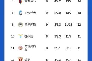 意甲積分榜：那不勒斯羅馬同分前2，國米米蘭同分分列三四