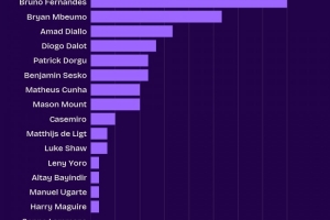 曼聯(lián)隊內(nèi)英超創(chuàng)造機會榜：B費24次、姆伯莫16次、阿瑪?shù)?0次
