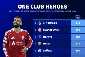 在單一球隊(duì)進(jìn)250球所用場次：C羅244場、梅西327場、薩拉赫415場