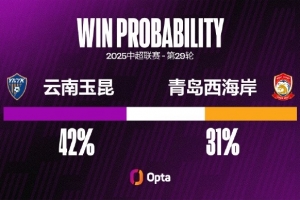 青島西海岸本賽季有5粒高位轉(zhuǎn)換后的進球，僅次于泰山和國安