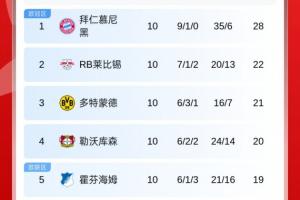 德甲積分榜：拜仁仍6分領(lǐng)跑，萊比錫第2，多特遭絕平第3，藥廠第4