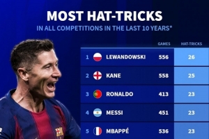 近10年前十聯(lián)賽球員戴帽榜：萊萬26次居首，凱恩25次、梅羅23次