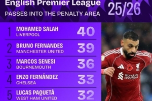 本賽季英超傳球入禁區(qū)次數(shù)榜：薩拉赫壓B費居首，恩佐、扎卡在列