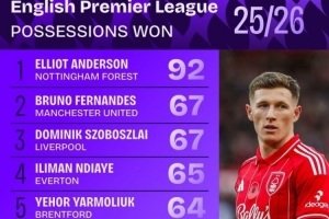 本賽季英超贏得球權(quán)榜：安德森斷崖領(lǐng)跑，B費、索博、凱塞多在列