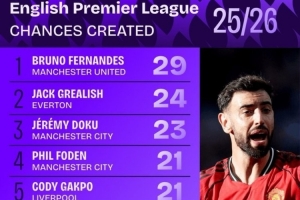 本賽季英超創(chuàng)造機會榜：B費力壓格拉利什居首，曼城、利物浦各2人