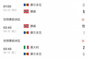 就輸在虐菜？挪威2戰(zhàn)墊底摩爾多瓦收獲15凈勝球，而意大利僅取4球