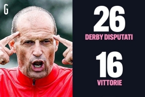 阿萊格里此前共26次帶隊出戰(zhàn)米蘭德比+都靈德比，戰(zhàn)績16勝5平5負