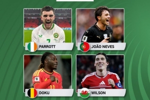 歐洲世預(yù)賽本輪最佳球員候選：帕洛特、內(nèi)維斯、多庫(kù)、威爾遜在列