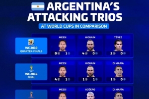 德轉(zhuǎn)列阿根廷近5屆世界杯三叉戟：明年梅西、小蜘蛛、馬斯坦托諾