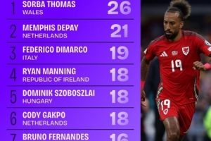 世預(yù)賽成功傳中榜：德佩、迪馬爾科分列二三，索博、B費在列