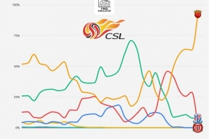 外媒列中超本賽季爭冠概率走勢：海港超50%開局，第18輪時最低谷