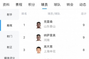 中超助攻榜：克雷桑和納薩里奧9次并列第一，韋世豪等7人8次