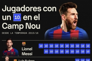 15-16賽季以來諾坎普10分場次：梅西19場最多，蘇牙、內(nèi)馬爾3場