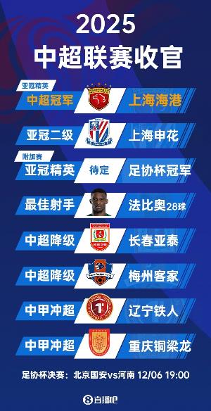 又掉鏈子！申花2025賽季中途一度6分領(lǐng)跑，在工體送國安賽季首敗