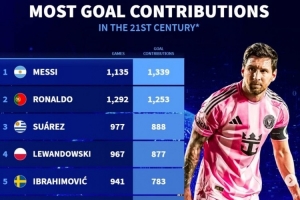 德轉(zhuǎn)列新世紀(jì)參與進(jìn)球榜：梅西1135場(chǎng)造1339球 C羅1292場(chǎng)造1253球