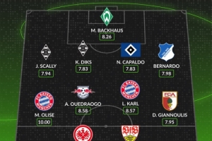 whoscored本輪德甲最佳陣：奧利塞10分，韋德拉奧果、卡爾在列