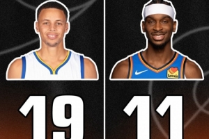 亞歷山大賽季至今11次三節(jié)打卡！庫里73勝賽季為19次！