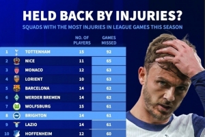 本賽季五大聯(lián)賽累計傷缺場次榜：熱刺92場最多，巴薩62場第五