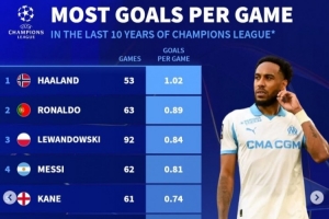 近10年歐冠場(chǎng)均進(jìn)球榜：哈蘭德壓C羅居首 萊萬、梅西、凱恩列前五