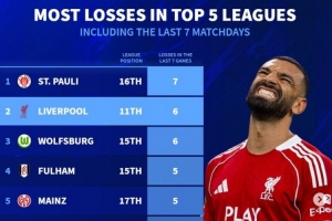 德轉(zhuǎn)列五大聯(lián)賽近7輪最多輸球榜：圣保利全敗，利物浦、狼堡各6負(fù)