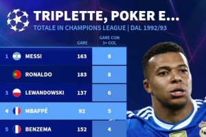 歐冠改制以來(lái)單場(chǎng)進(jìn)球3+場(chǎng)次榜：梅西、C羅8場(chǎng)居首，姆巴佩5場(chǎng)