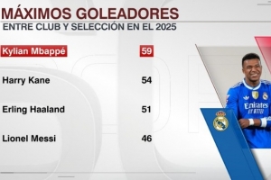 足壇2025年進(jìn)球榜：姆巴佩59球居首，凱恩、哈蘭德、梅西緊隨其后