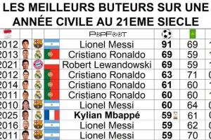 姆巴佩59球進(jìn)入年度射手榜前10！91梅第1 C羅、萊萬(wàn)69球并列第2