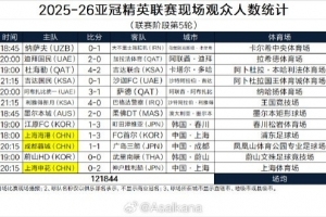 亞冠精英聯(lián)賽本輪上座：蓉城主場(chǎng)近2.8萬(wàn)人最多，海港申花超萬(wàn)人