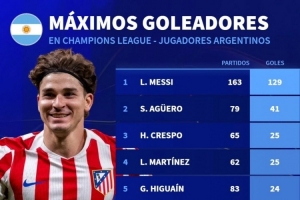 阿根廷球員歐冠射手榜：梅西129球居首，阿爾瓦雷斯18球第9