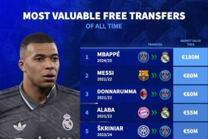 自由轉(zhuǎn)會(huì)球員德轉(zhuǎn)身價(jià)榜：姆巴佩1.8億歐居首，梅西8000萬(wàn)歐次席