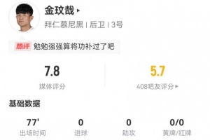 將功補過？金玟哉本場7解圍+13對抗10成功+2成功長傳，獲評7.8分