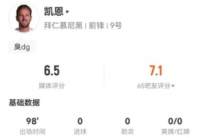 累！凱恩本場5射0正+1中框 4長傳3成功 9對抗3成功 僅獲評6.5分