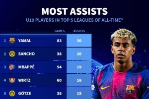 五大聯(lián)賽歷史U19球員助攻榜：亞馬爾30助最多，桑喬20助次席