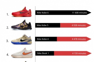 11月NBA球鞋上腳時間TOP10！科比霸榜前3 布克第4 前10有9款耐克