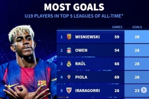 五大聯(lián)賽歷史U19進球榜：歐文、勞爾、姆巴佩在列，亞馬爾暫列第9