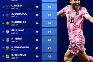 年齡30+球員今年俱樂(lè)部進(jìn)球榜：凱恩45球居首，梅西43球，C羅30球