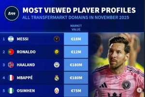 11月德轉(zhuǎn)球員頁面瀏覽量排名：前三依次為梅西、C羅、哈蘭德