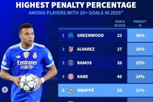 2025進(jìn)球20+球員點(diǎn)球占比榜：青木居首 凱恩、姆巴佩、哈蘭德在列