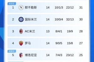 意甲積分榜：那不勒斯3連勝重回榜首，米蘭本輪將戰(zhàn)都靈