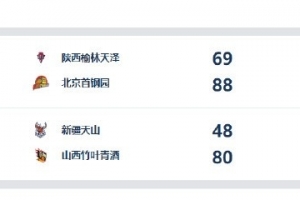 WCBA今日綜述：首鋼完勝陜西 山西大勝取賽季首勝