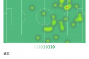 霍伊倫數(shù)據(jù)：3次射門打進(jìn)2球，11次對(duì)抗3次成功，評(píng)分8.4全場(chǎng)最高