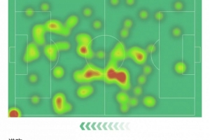 2射1傳！B費數(shù)據(jù)：5次關鍵傳球，創(chuàng)造4次機會，評分9.3全場最高