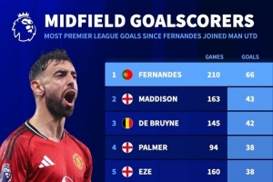 B費(fèi)加盟曼聯(lián)以來英超打進(jìn)66球，英超中場球員之中最多