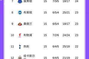 五大聯(lián)賽榜首之爭：巴薩拉開4分，槍手優(yōu)勢僅剩2分，意甲前3差1分