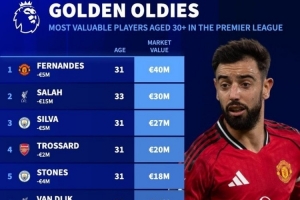 英超30歲以上球員德轉(zhuǎn)身價(jià)排名：B費(fèi)4000萬歐居首，薩拉赫第二